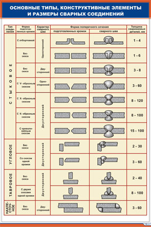 Плакат: Основные типы, конструктивные элементы и размеры сварных соединений
