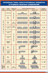 Плакат: Основные типы, конструктивные элементы и размеры сварных соединений