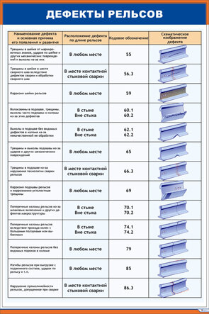 Плакат: Дефекты рельсов 1/3