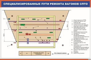 Плакат: Специализированные пути ремонта вагонов СПТО