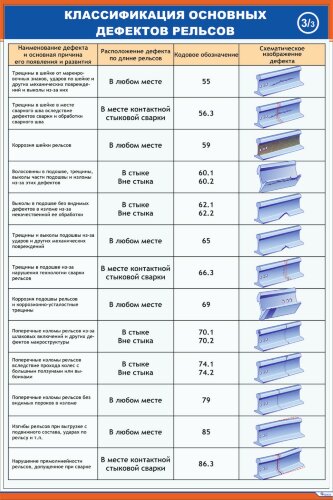 Плакат: Классификация дефектов рельсов - 3