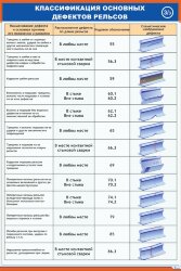 Плакат: Классификация дефектов рельсов - 3