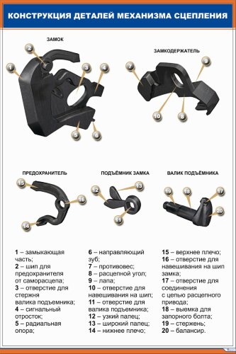 Плакат Автосцепное устройство СА-3. 2. Детали механизма сцепления