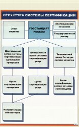 Плакат: Структура системы сертификации