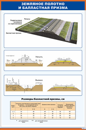 Плакат: Земляное полотно и балластная призма