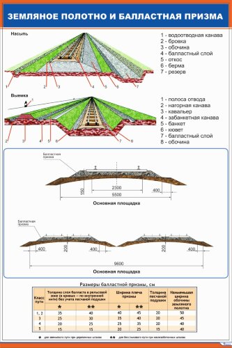 Плакат: Земляное полотно и балластная призма