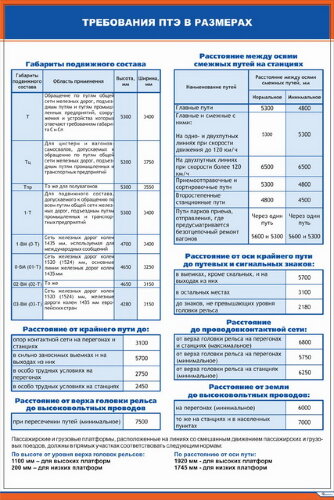 Плакат: Требования ПТЭ в размерах. Габариты