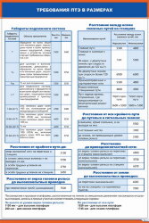 Плакат: Требования ПТЭ в размерах. Габариты