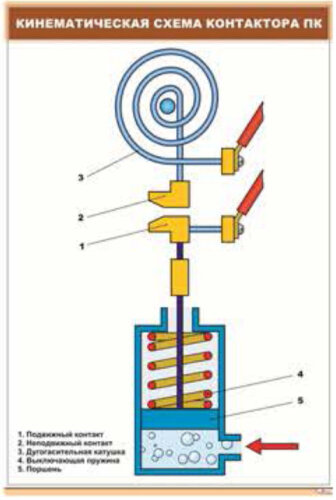 Плакат Кинематическая схема контактора ПК
