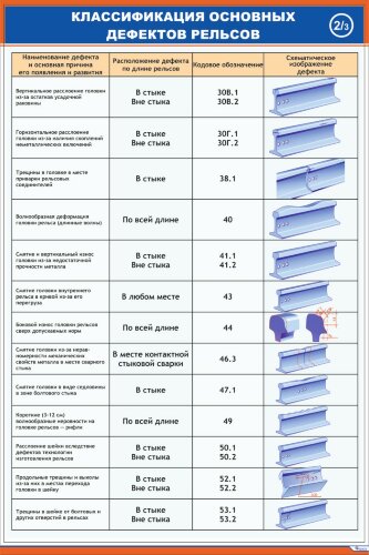 Плакат: Классификация основных дефектов рельсов - 2