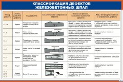 Плакат: Классификация дефектов железобетонных шпал