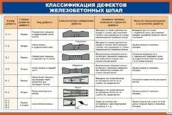 Плакат: Классификация дефектов железобетонных шпал