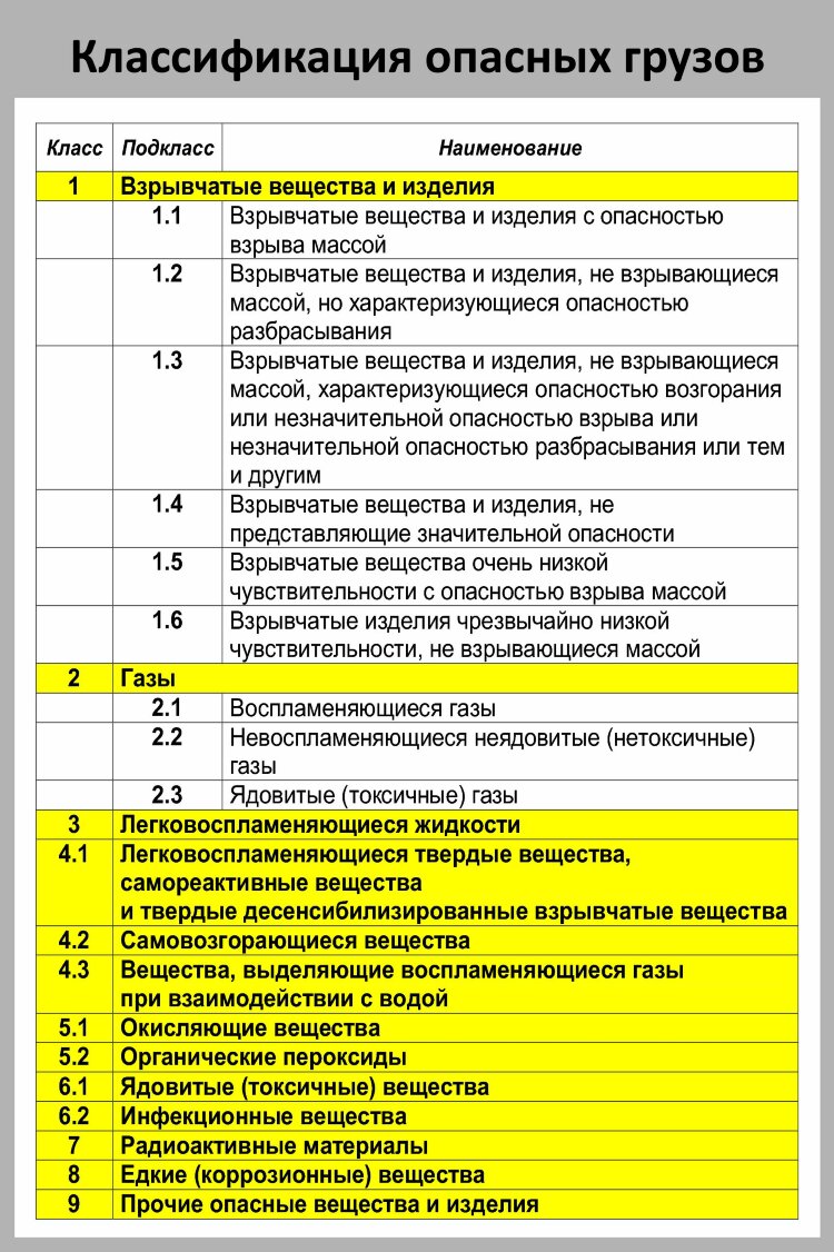 Таблица классификации опасных грузов. Классы опасных грузов. Классы под класса опасных грузов. Классификация опасных грузов таблица. Классы опасности опасных грузов.