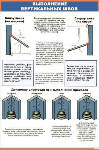 Плакат: Выполнение вертикальных швов