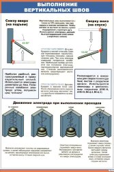 Плакат: Выполнение вертикальных швов