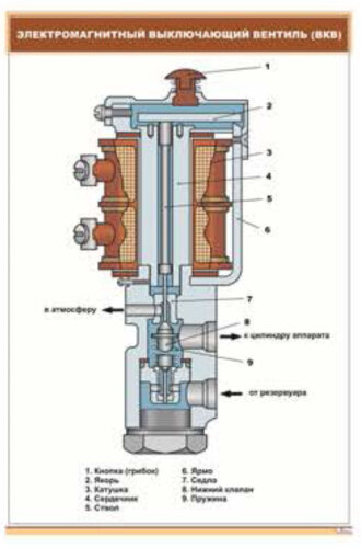 Плакат Электромагнитный выключающий вентиль (ВКВ)