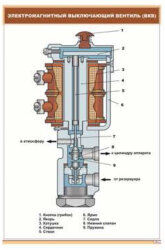 Плакат Электромагнитный выключающий вентиль (ВКВ)