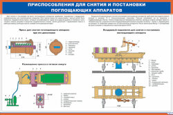 Плакат: Приспособления для снятия и постановки поглощающих аппаратов