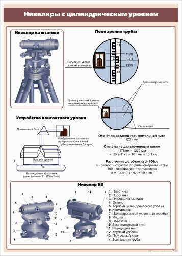 Плакат: Нивелиры с цилиндрическим уровнем