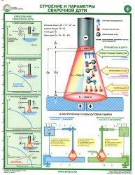 Комплект плакатов: Основы дуговой сварки (сварочная дуга), 2 листа