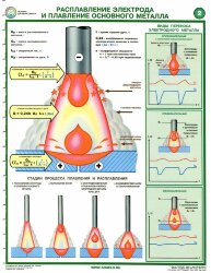Комплект плакатов: Основы дуговой сварки (сварочная дуга), 2 листа