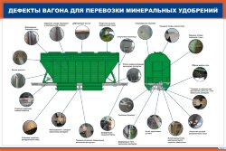 Плакат: Дефекты вагона для перевозки минеральных удобрений