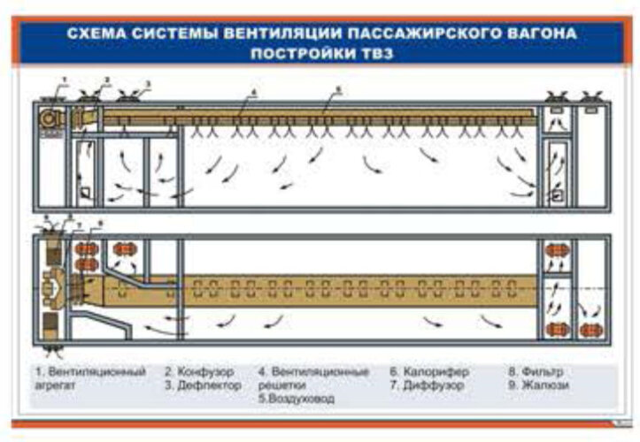 Плакат Схема системы вентиляции пассажирского вагона постройки ТВЗ