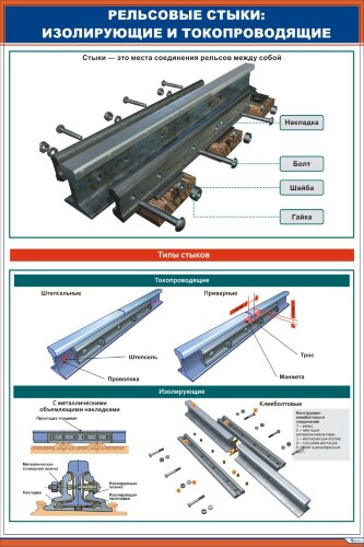 Плакат: Рельсовые стыки. Изолирующие и токопроводящие