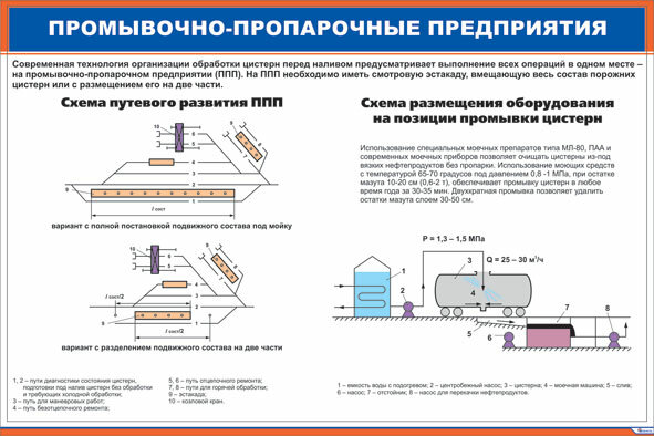 Плакат: Промывочно-пропарочные предприятия
