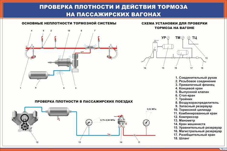 Плакат: Проверка плотности и действия тормоза на пассажирских вагонах