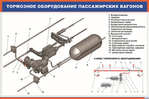 Плакат: Тормозное оборудование пассажирских вагонов