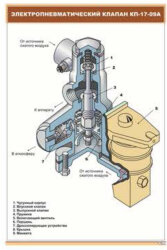 Плакат Электропневматический клапан КП-17-09А