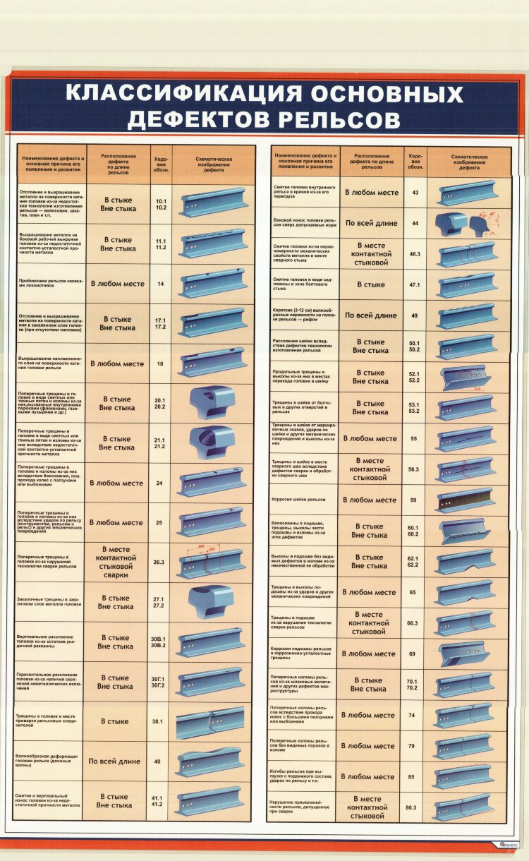 Какой порядок по завершению замене остродефектного. НТД дефекты рельсов 2499р. Коды дефектов рельсов. Классификатор дефектов рельсов новый 2499р. Маркировка дефектных и остродефектных рельсов 24.