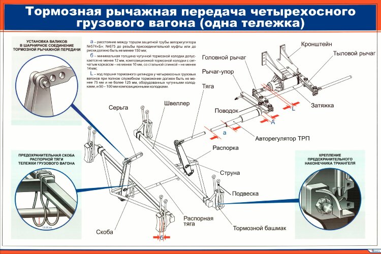 Плакат: Тормозная рычажная передача четырехосного грузового вагона (одна тележка)