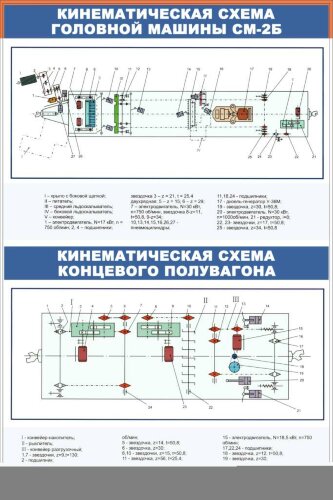 Плакат: Кинематическая схема головной машины СМ-2Б