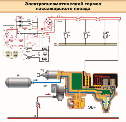 Плакат Электропневматический тормоз пассажирского вагона