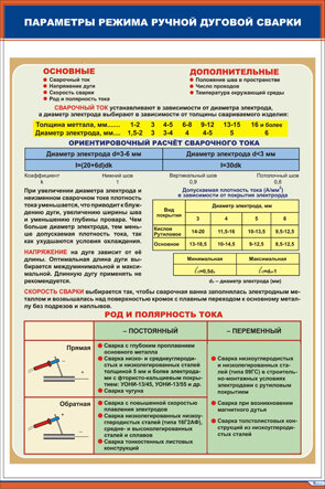 Плакат: Параметры режима ручной дуговой сварки
