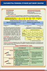 Плакат: Параметры режима ручной дуговой сварки