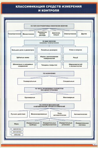 Плакат: Классификация средств измерения и контроля