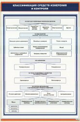 Плакат: Классификация средств измерения и контроля