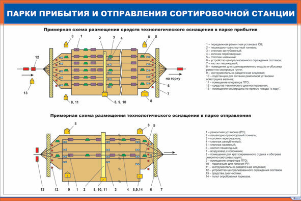 Плакат: Парки прибытия и отправления сортировочной станции