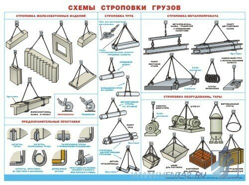 Плакат схема. Строповка грузов правила и схемы. Текстильные ленточные стропы плакат. Виды строповки и зацепки грузов. Строповка грузов и грузозахватные приспособления.
