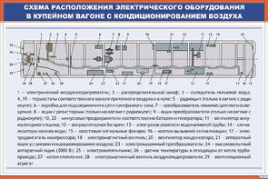 Плакат: Схема расположения электрического оборудования в купейном вагоне с кондиционированием воздуха