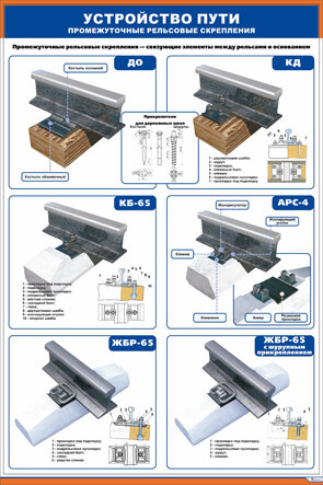 Плакат: Устройство пути. Промежуточные рельсовые крепления