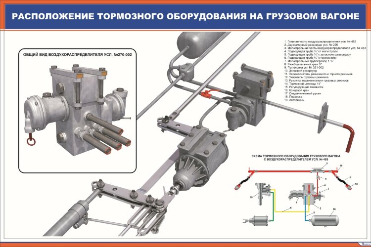 Плакат Тормозное оборудование грузового вагона. Расположение на вагоне