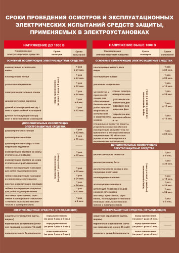Плакат: Сроки проведения осмотров и эксплуатационных электрических испытаний средств защиты применяемых в электроустановках, 1 штука