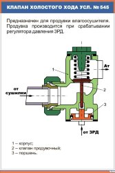Плакат Клапан холостого хода усл. №545