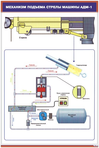 Плакат: Механизм подъема стрелы машины АДМ-1