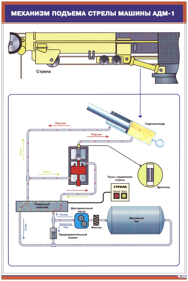 Плакат: Механизм подъема стрелы машины АДМ-1 купить по выгодной цене в  ProMarket