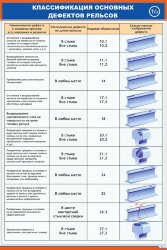 Плакат: Классификация основных дефектов рельсов - 1